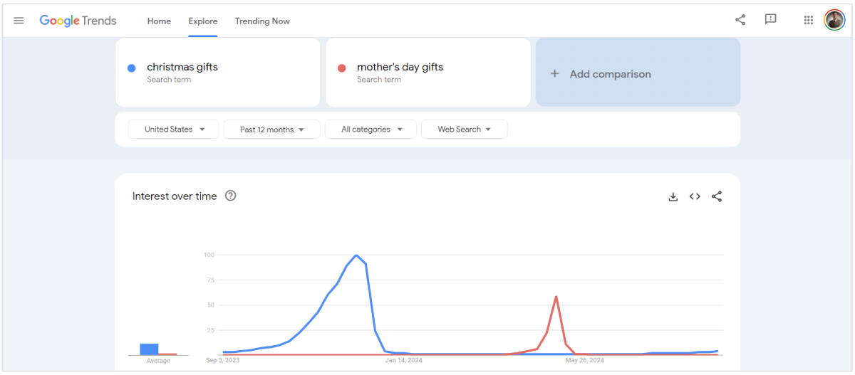 hadiah natal vs hadiah hari ibu